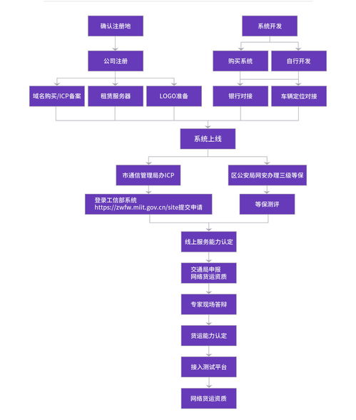 網絡貨運與網絡文化經營許可證 門檻、難點與獲取指南